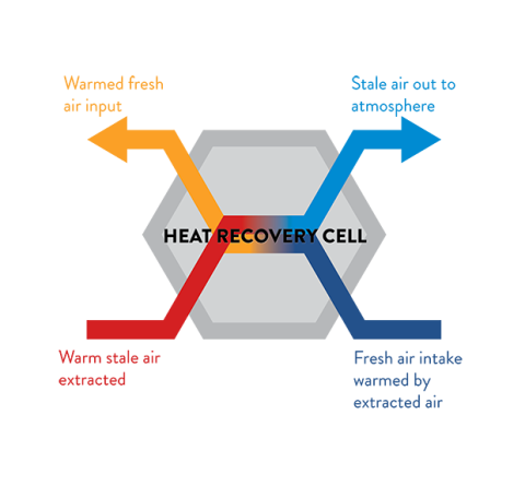 Mechanical Ventilation Heat Recovery explained